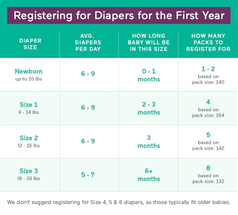 Diapers Needed By Age