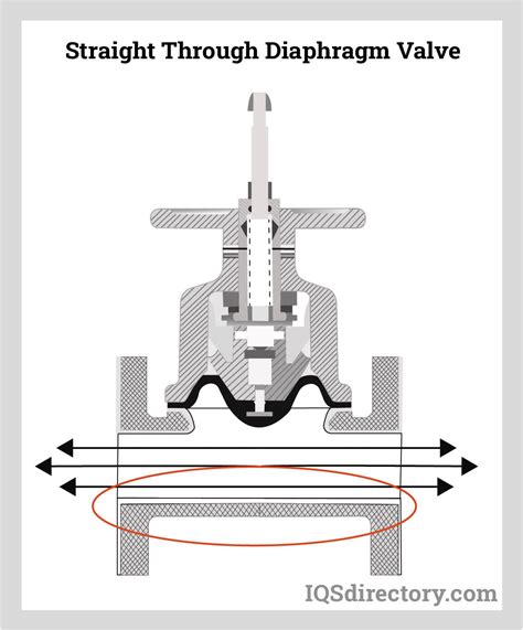 Diaphragm Valve How Does It Work