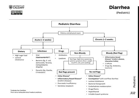 Diarrhea In Child Slideshare