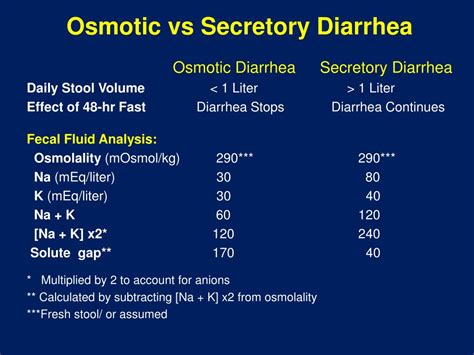 Diarrhea Stool Osmolality