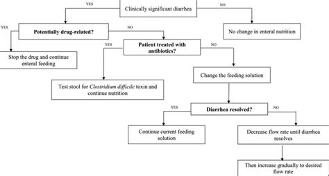 Diarrhea Treatment Protocol
