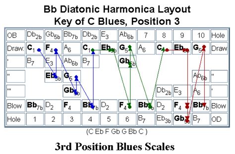 Diatonic Harmonica Blues Scale