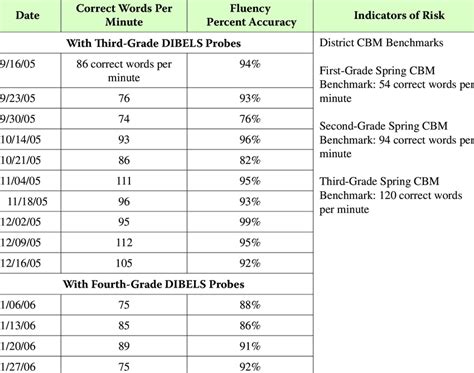 dibels progress monitoring grade 5