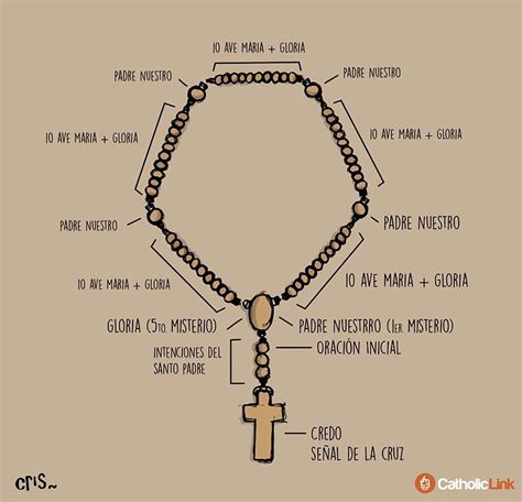 dibujo del rosario y sus partes