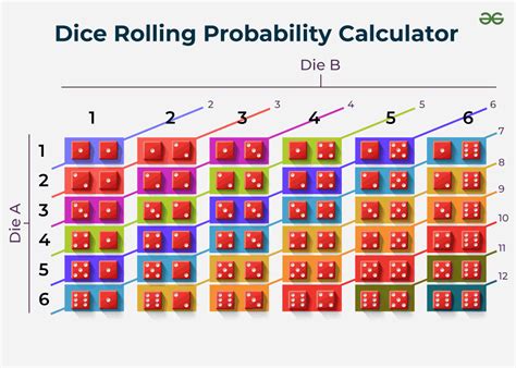 Dice And Probability