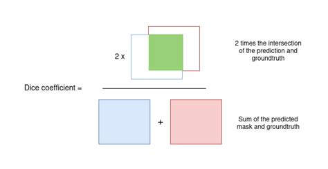 Dice Coefficient Image Segmentation