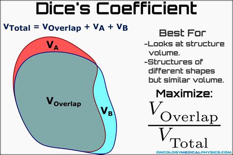 Dice Coefficient Nedir