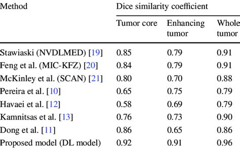 Dice Coefficient Similarity Example