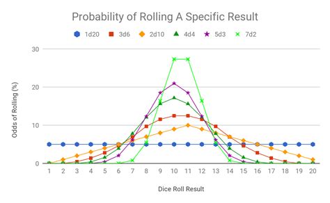 Dice Graph Probability