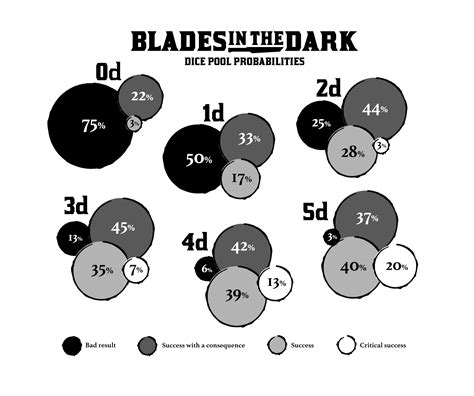 Dice Pool Probabilities