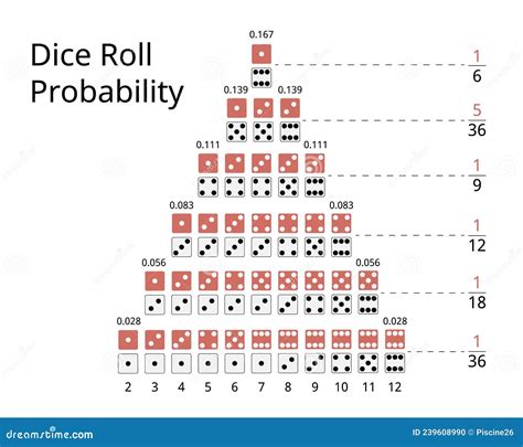 Dice Probability Chart