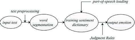 dictionary based text analysis