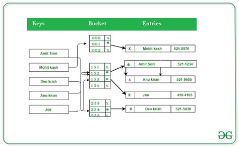 dictionary data structures in python