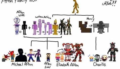 Do you know the Afton Family? - Test
