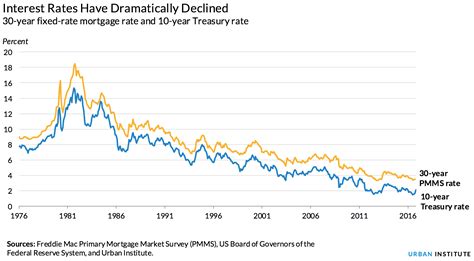 did house interest rates go down today in usa