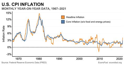 did inflation go up last month