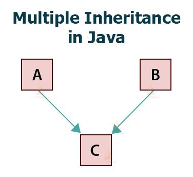 did java support multiple inheritance