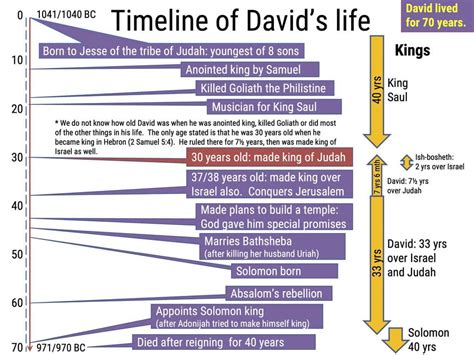 did king david reigned in about 1 000 bc