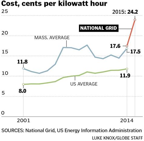did national grid rates increase