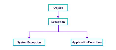 Did Not Raise Class Exception