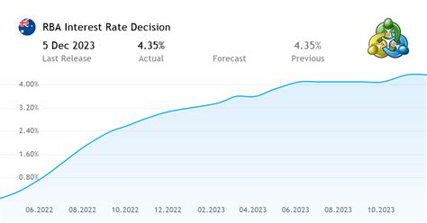 did the rba increase interest rates today