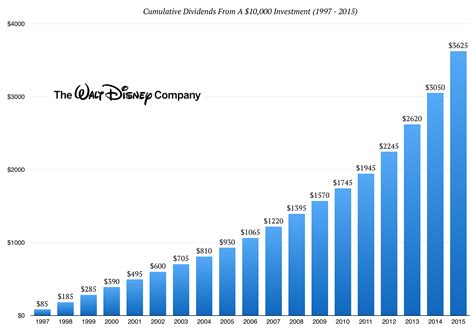did walt disney stock pay dividends in 2023
