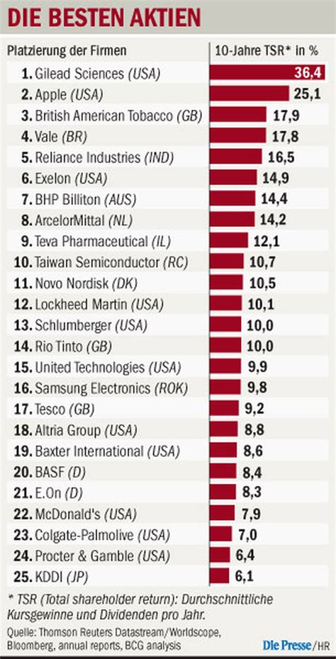 die 10 besten aktien