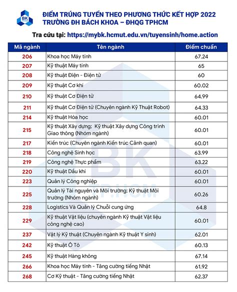 diem chuan bach khoa tphcm 2022