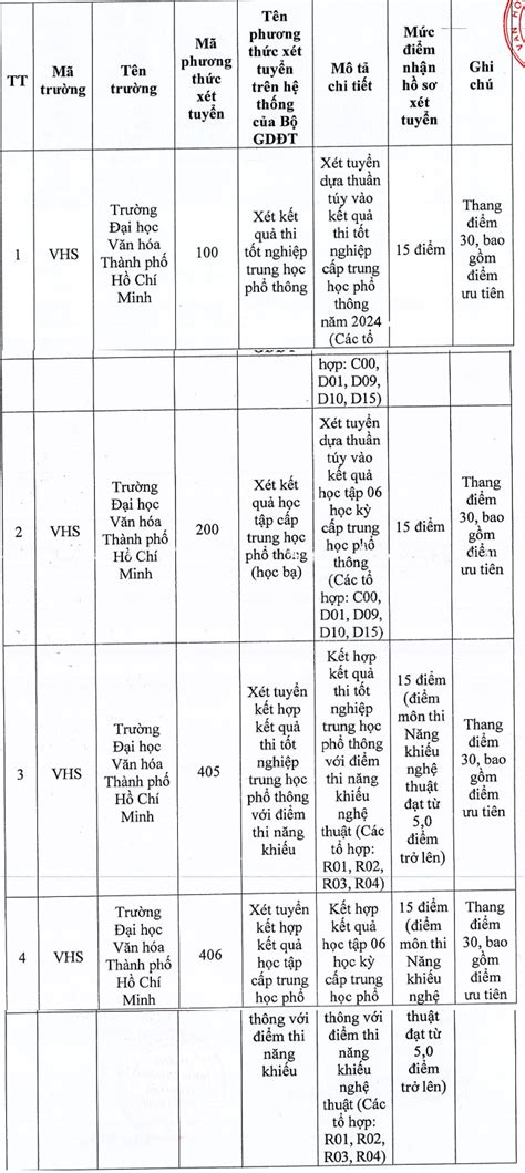 diem chuan dai hoc van hoa