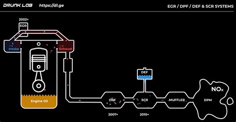 Diesel Engine Emission Control System