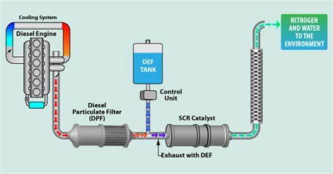 diesel engine emission control system