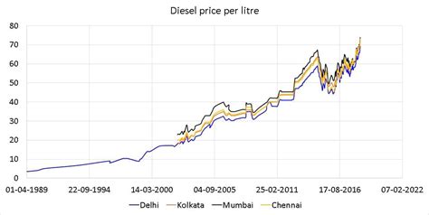 diesel fuel historical price chart