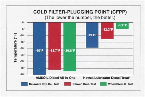 Diesel Gel Temperature