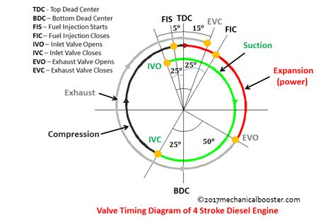 Diesel Valve Timing