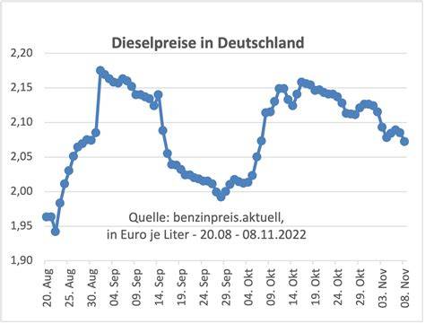 Dieselpreis wieder auf VorCoronaNiveau Agrartechnik