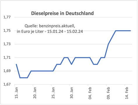 Dieselpreise ziehen kräftig an Bayerisches Landwirtschaftliches