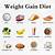 diet chart to gain weight in one month