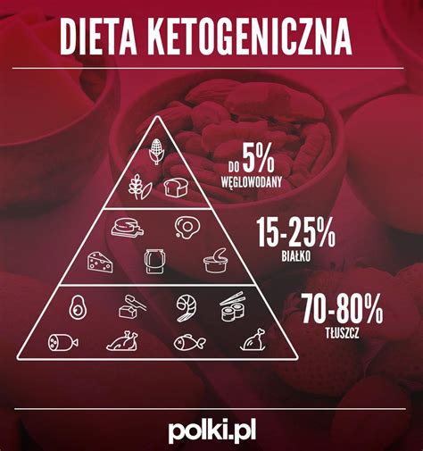 dieta ketogeniczna