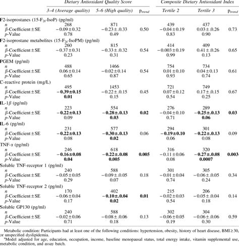 Dietary Antioxidant Quality Score