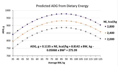 Dietary Energy Level