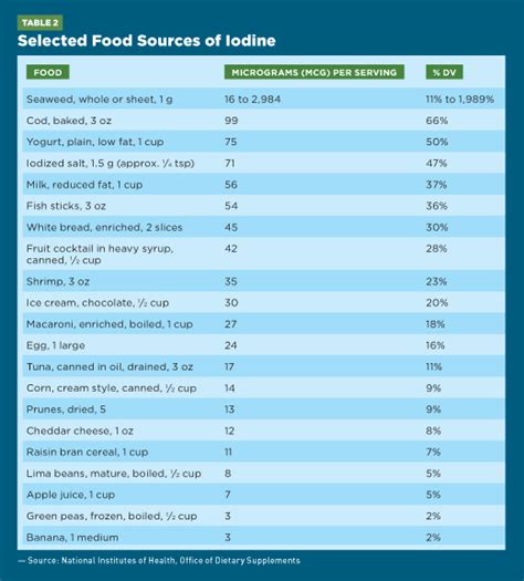 Dietary Iodine Levels