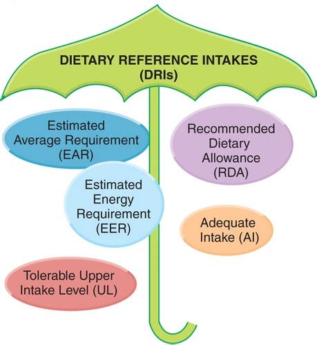 Dietary Reference Intakes Umbrella