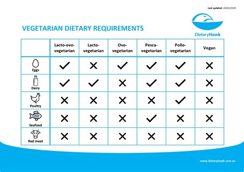 dietary requirements