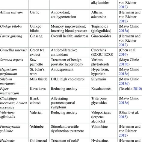 Dietary Supplement Uses Of