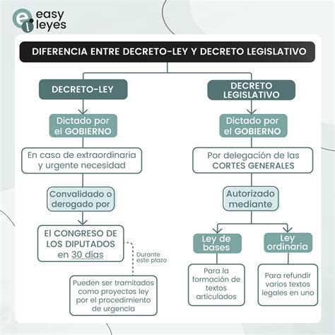 diferencia real decreto ley y decreto ley