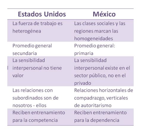 diferencias entre estados unidos y méxico