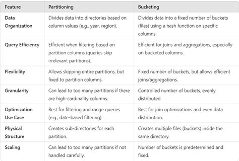 Diff Between Bucketing And Partitioning