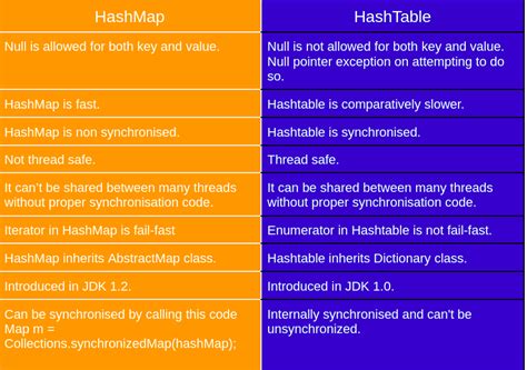 Diff Between Hashmap And Hashtable In Java