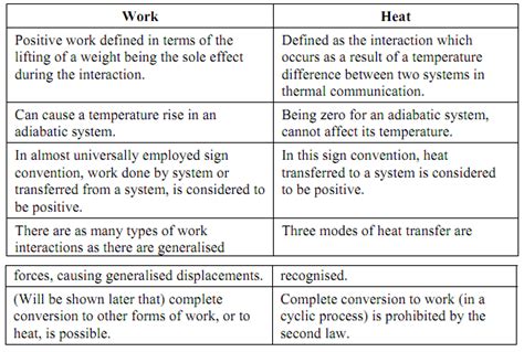 diff between heat and work