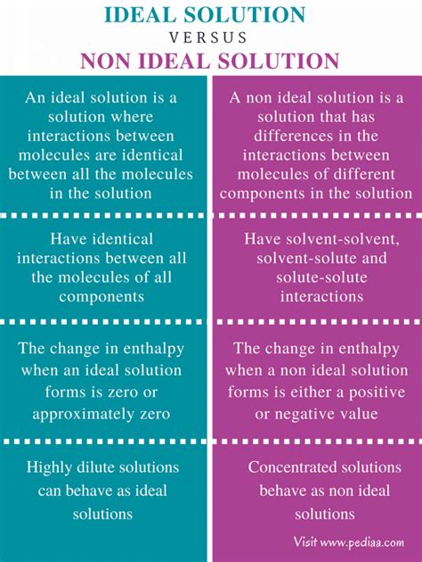 diff between ideal and non ideal solution